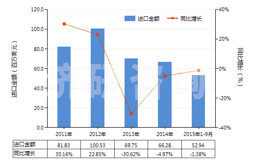 2011-2015年9月中國其他初級形狀羧基丁苯橡膠等(膠乳除外)(HS40021919)進口總額及增速統計
